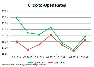 Click to Open rates Opt-in vs Opt-out