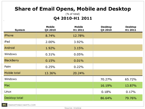 Email open rates on mobile