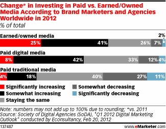 Change in Investing in Paid vs Earned/Owned Media