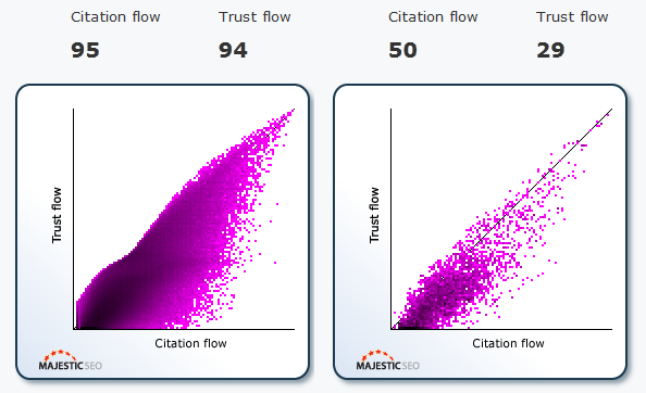 Citation Flow and Trust Flow