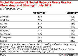 Observing vs. Sharing on Social Networks