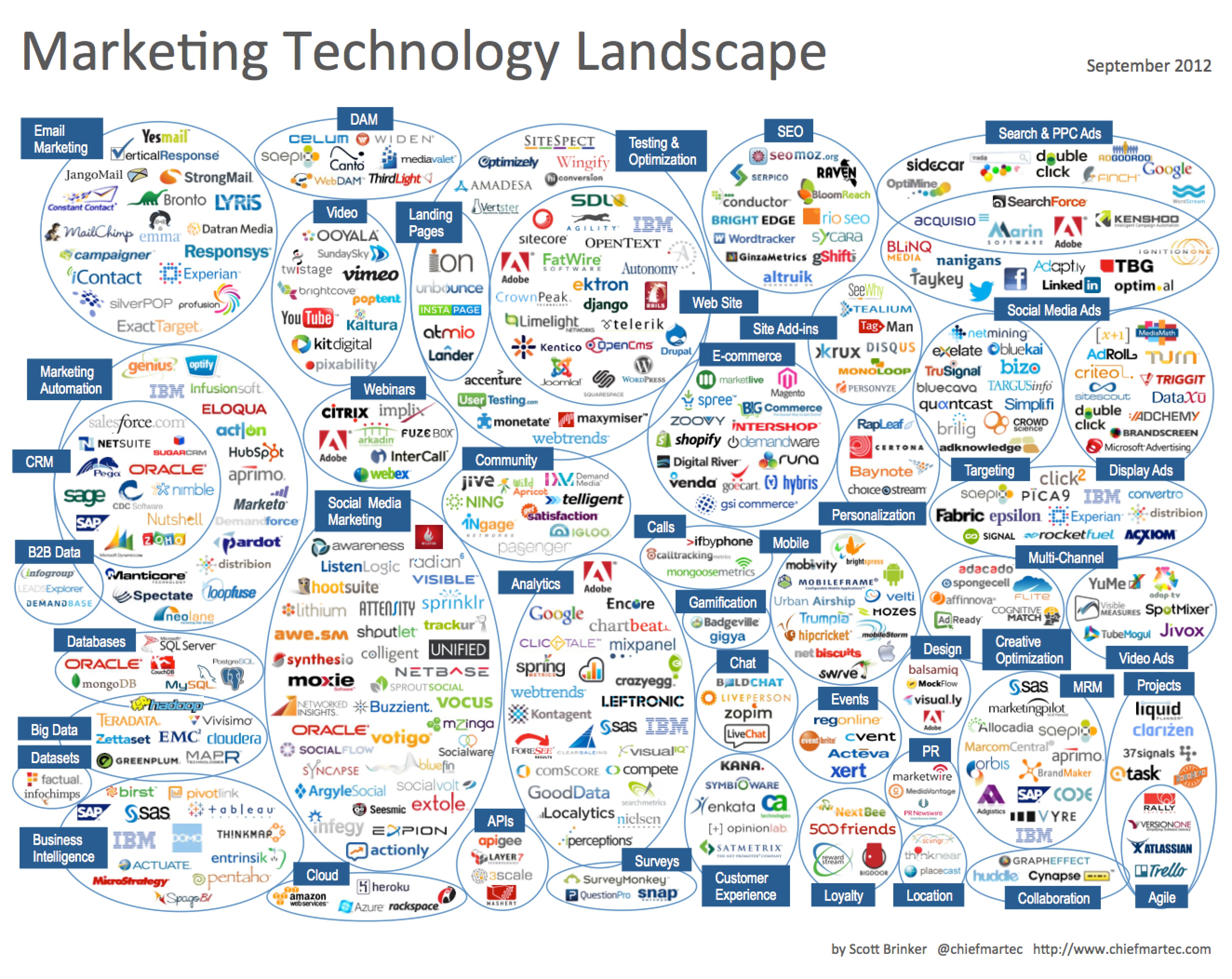 Marketing Technology Landscape 2012
