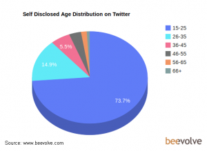 Twitter Age Distribution