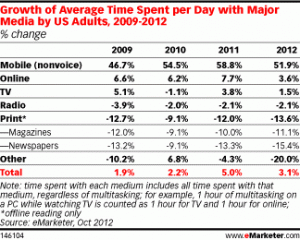 Growth of Avg Time Spent On Major Media